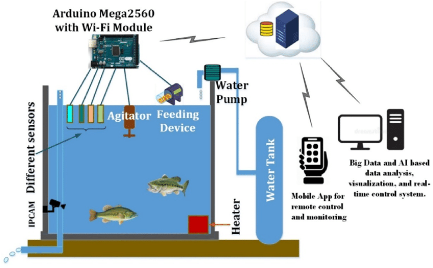 Minimizing Fish Mortality in Aquafarms through Proper Monitoring of Water Quality Parameters using Internet of Things